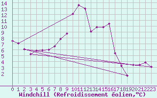 Courbe du refroidissement olien pour Adelboden