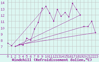 Courbe du refroidissement olien pour Fagernes Leirin