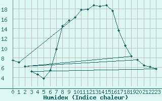 Courbe de l'humidex pour Murska Sobota