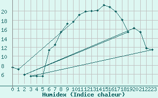 Courbe de l'humidex pour Hoyerswerda