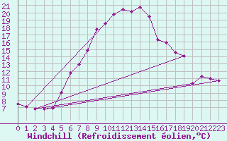 Courbe du refroidissement olien pour Ulm-Mhringen