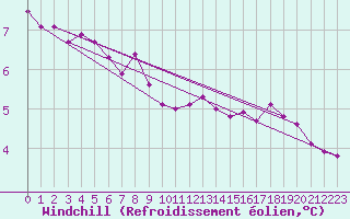 Courbe du refroidissement olien pour Trappes (78)