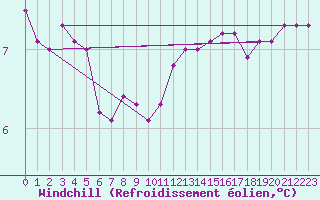 Courbe du refroidissement olien pour Albert-Bray (80)