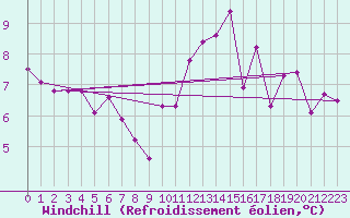 Courbe du refroidissement olien pour Feldberg-Schwarzwald (All)