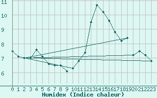 Courbe de l'humidex pour Toulouse-Blagnac (31)