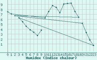 Courbe de l'humidex pour Thomery (77)