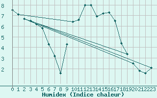 Courbe de l'humidex pour Muret (31)