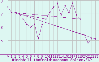 Courbe du refroidissement olien pour Madrid / Retiro (Esp)