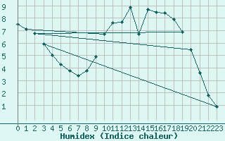 Courbe de l'humidex pour Orly (91)