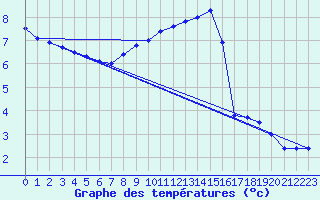 Courbe de tempratures pour Gruenow