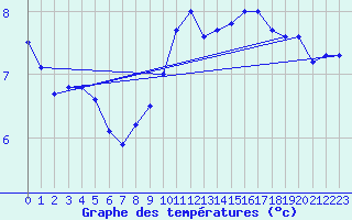 Courbe de tempratures pour Michelstadt-Vielbrunn