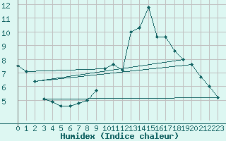 Courbe de l'humidex pour Sainte-Marie-de-Cuines (73)