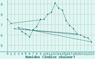 Courbe de l'humidex pour Isle Of Portland