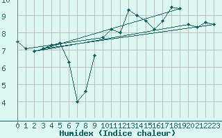 Courbe de l'humidex pour le bateau AMOUK61