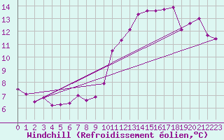 Courbe du refroidissement olien pour Le Havre - Octeville (76)
