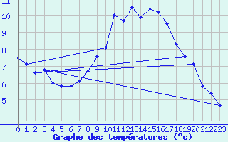 Courbe de tempratures pour Plaffeien-Oberschrot