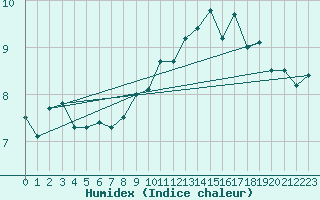 Courbe de l'humidex pour South Uist Range