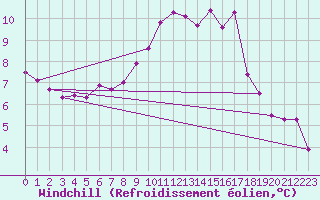 Courbe du refroidissement olien pour Nantes (44)