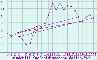 Courbe du refroidissement olien pour Paray-le-Monial - St-Yan (71)