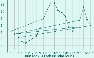 Courbe de l'humidex pour Valga