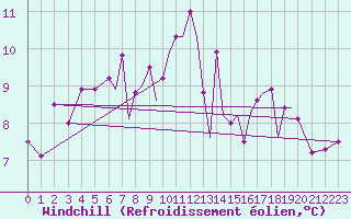 Courbe du refroidissement olien pour Hawarden