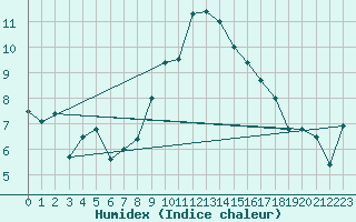 Courbe de l'humidex pour Roemoe