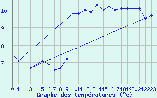 Courbe de tempratures pour Thorshavn