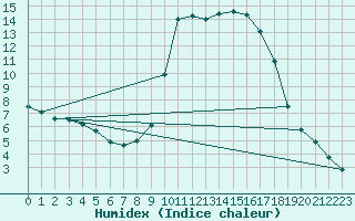 Courbe de l'humidex pour Courtelary