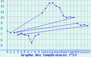 Courbe de tempratures pour Alpe-d