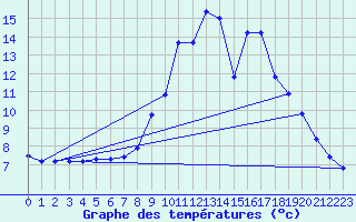 Courbe de tempratures pour Idar-Oberstein