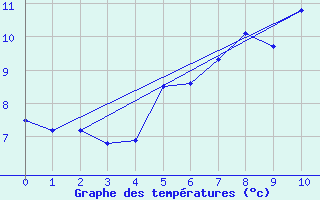 Courbe de tempratures pour Rankki