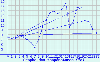 Courbe de tempratures pour Lassy (14)