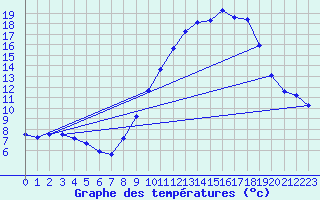 Courbe de tempratures pour Douzens (11)