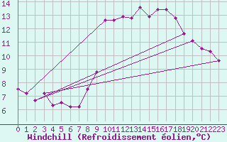 Courbe du refroidissement olien pour La Rochelle - Aerodrome (17)