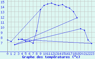 Courbe de tempratures pour Calvi (2B)