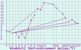 Courbe du refroidissement olien pour Sfax El-Maou