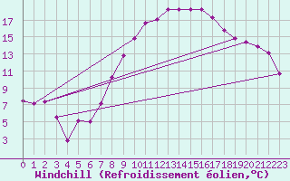 Courbe du refroidissement olien pour Wunsiedel Schonbrun