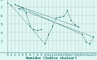 Courbe de l'humidex pour Bonnecombe - Les Salces (48)