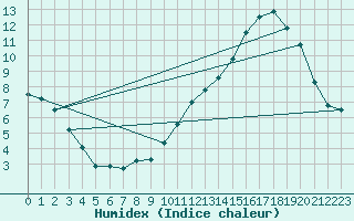 Courbe de l'humidex pour Carrion de Calatrava (Esp)