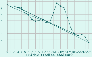 Courbe de l'humidex pour Chteau-Chinon (58)