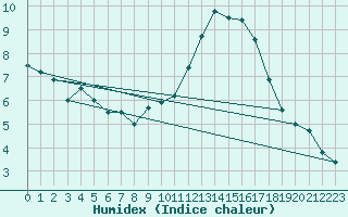 Courbe de l'humidex pour Nancy - Ochey (54)