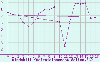 Courbe du refroidissement olien pour Monte Settepani
