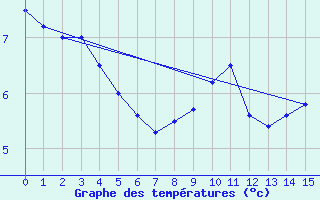 Courbe de tempratures pour San Julian Aerodrome