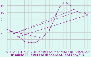Courbe du refroidissement olien pour Rethel (08)