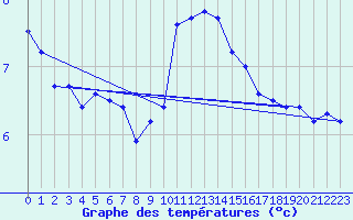 Courbe de tempratures pour Ploumanac