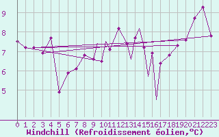 Courbe du refroidissement olien pour Scilly - Saint Mary