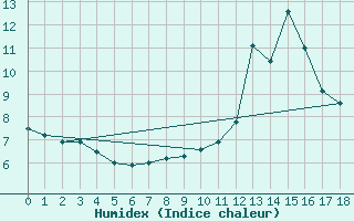 Courbe de l'humidex pour Grchen