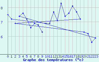 Courbe de tempratures pour Hd-Bazouges (35)