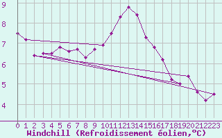 Courbe du refroidissement olien pour Dinard (35)