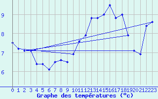 Courbe de tempratures pour Pointe de Chassiron (17)